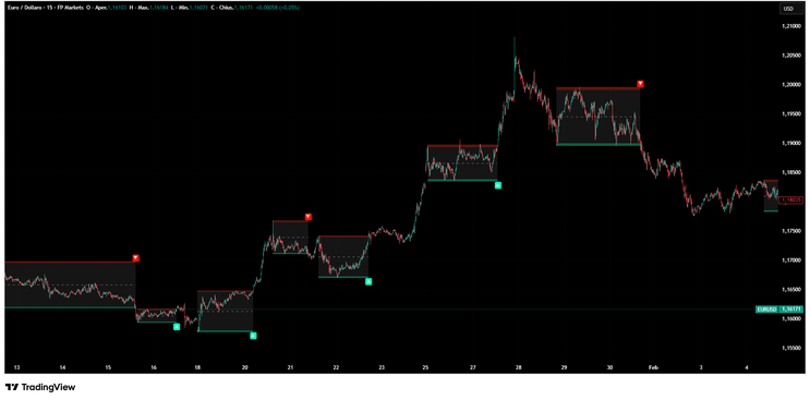 Breakout Targets Indicator 