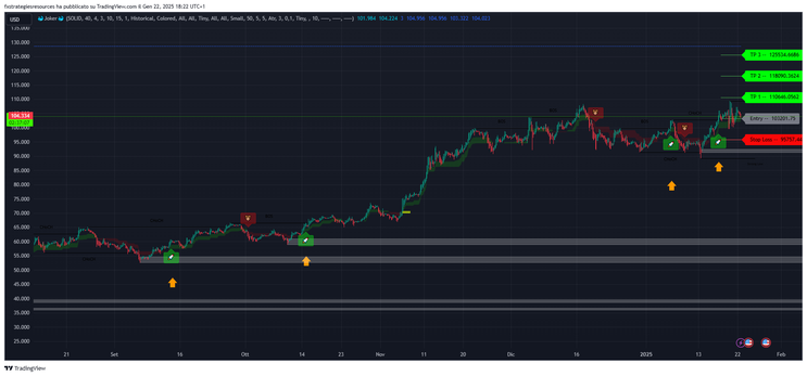 149# Supertrend with SMC Forex Strategy, TradingView-