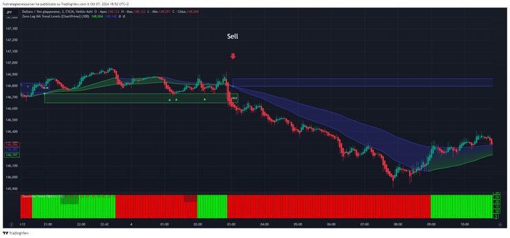 Scalping With MA Levels Strategy