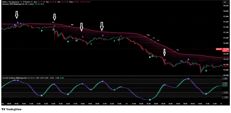 Volumatic Vidya + Two‑Pole Oscillator: A Short‑Term Breakout Strategy for Volatile FX Pairs 