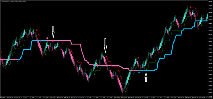 Scalping with Renko Adaptive