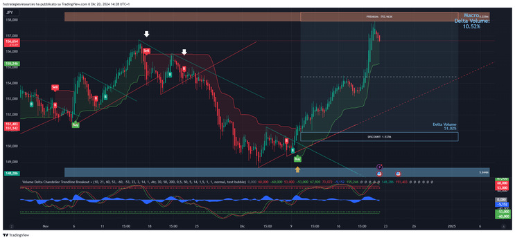 Volume Delta, Chandelier exit with Trendline Breakout Strategy