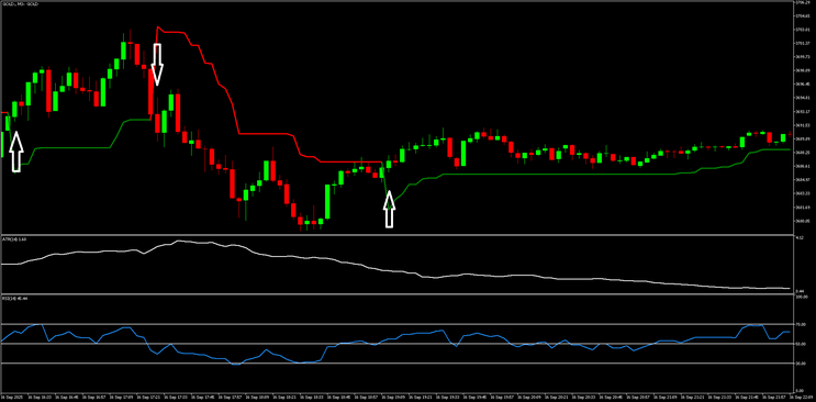 SuperTrend with RSI Scalping Strategy MT5