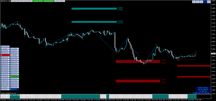 All Pips Price Action Trading System MT4