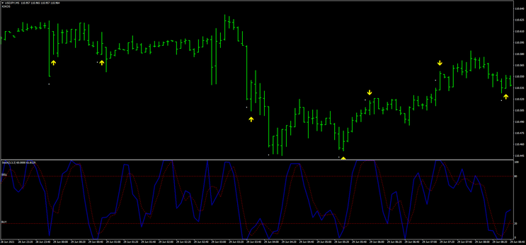 Signals  RSI With Stochastic (Binary and Forex)