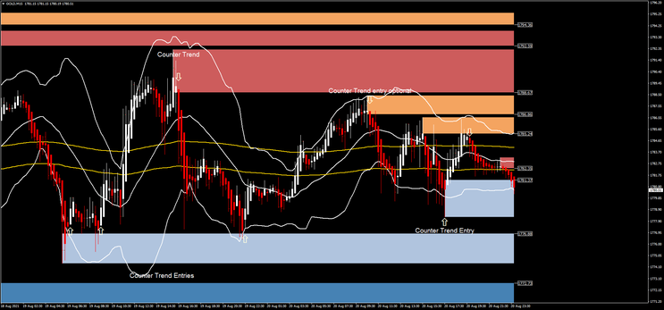 Scalping Channel MA with Bollinger Bands