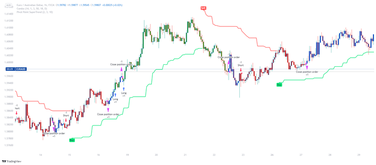 123 Reversal with Smart Money Index