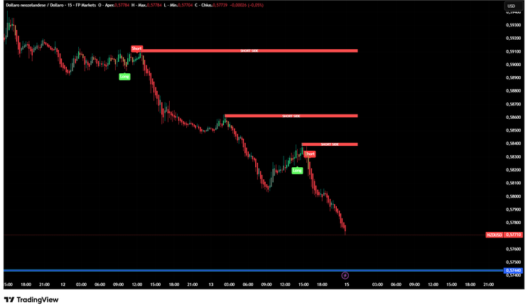 Estimations Indicator -TradingView-