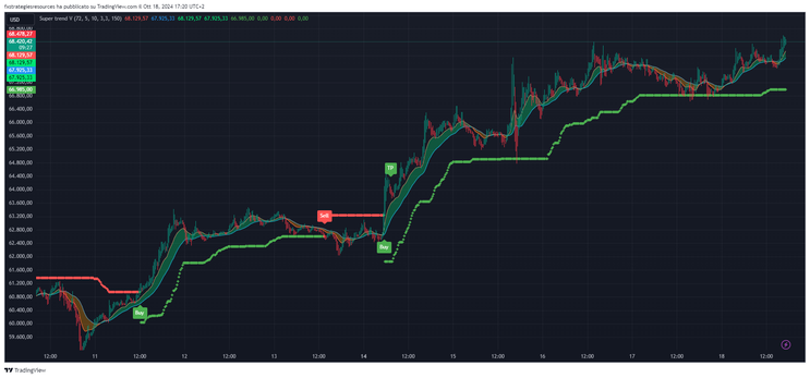  Supertrend Slow Trading Strategy.