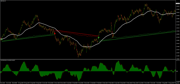 Exopnential Trend Forex Strategy