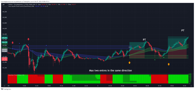 Scalping With MA Levels Strategy