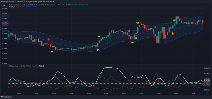 ADX with Keltner Channel Binary Options Strategy