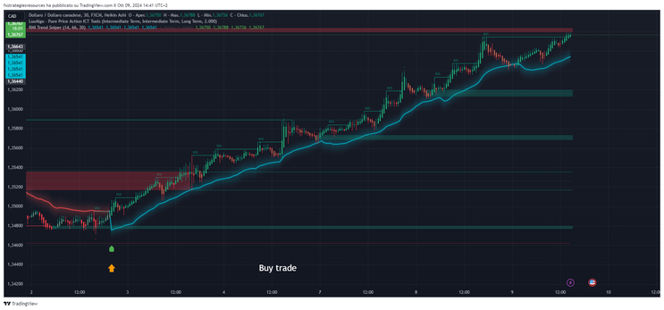 High-Probability Trading Strategy Using Pure Price Action ITC Tools and RMI Trend Sniper 
