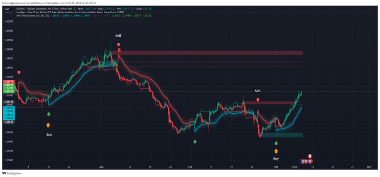 High-Probability Trading Strategy Using Pure Price Action ITC Tools and RMI Trend Sniper 