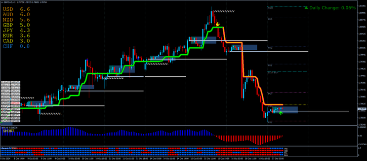 Trend Detector Trading  Strategy