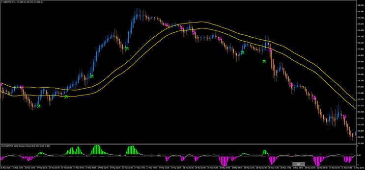 Trend Direction & Force Scalping Strategy