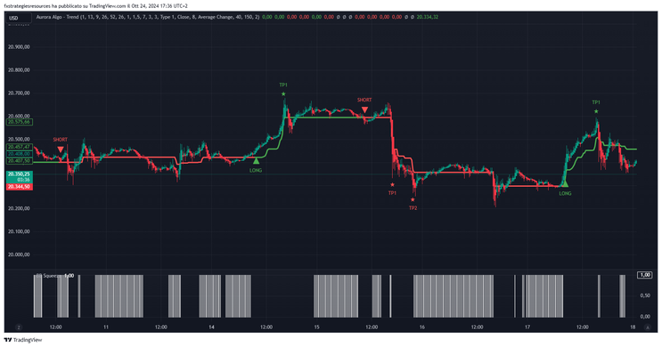 Aurora Algo Trend