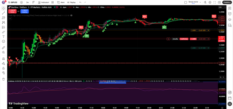 Half Trend with RSI Trading Strategy