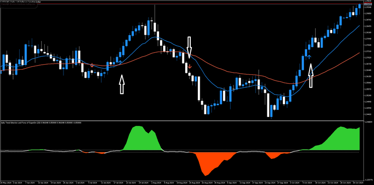 Trend Direction Force Index Forex Strategy for MT5