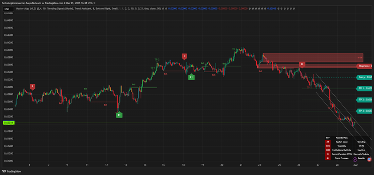 Master Algo V.1 TradingView Indicator