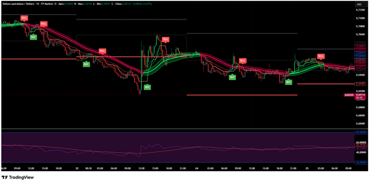 Brahmos Confluence Strategy RSI, Moving Averages and Signals -TradingView