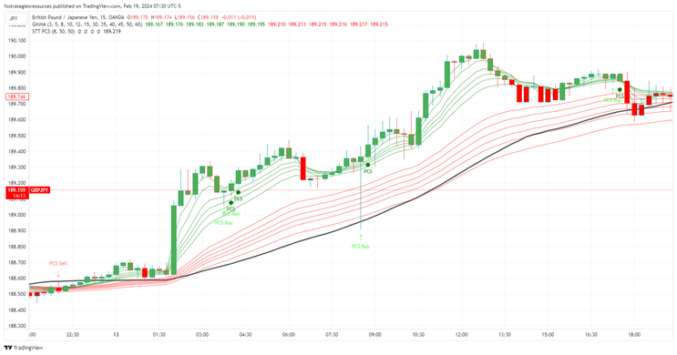 GMMA Pullback Trading System (TradingView)