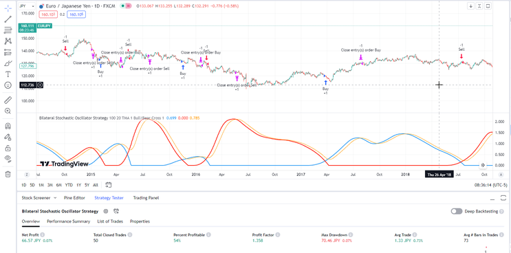 Bilateral Stochastic Strategy