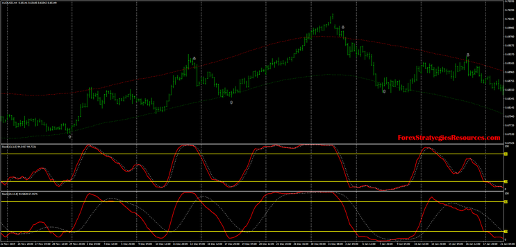 Forex  Ghost Strategy 