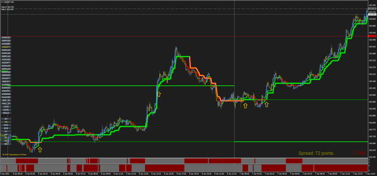 Bank Level with Super Trend Forex Strategy