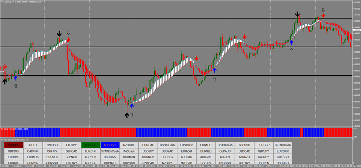 Trading Strategy: Zig Zag Arrow, Power Trend  and FX Blood Trend Filter