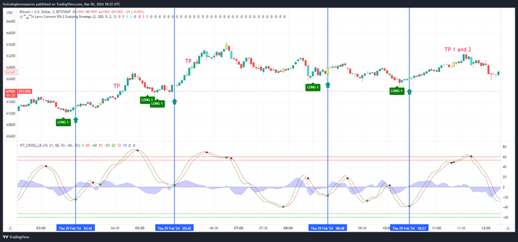 Connors RSI Scalping Strategy – TradingView -