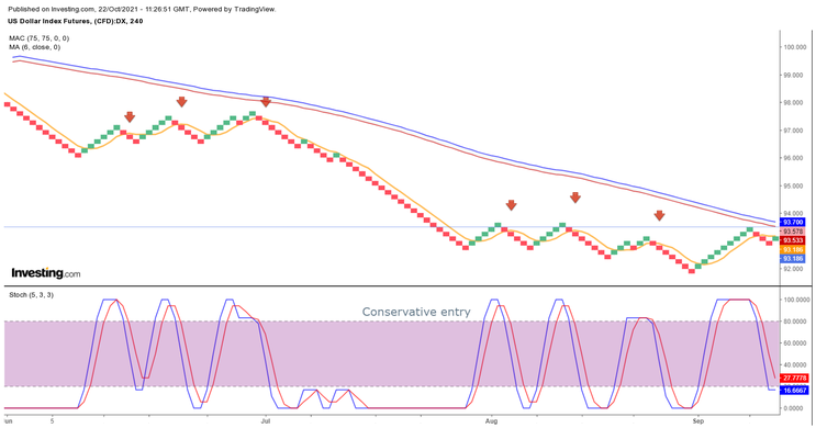 Renko  Trend  With Momentum