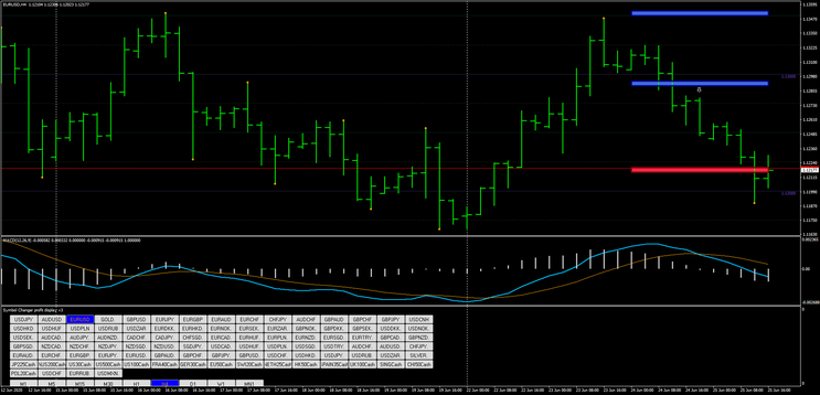 Action zones – Day and Swing Trading -