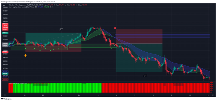 Scalping With MA Levels Strategy