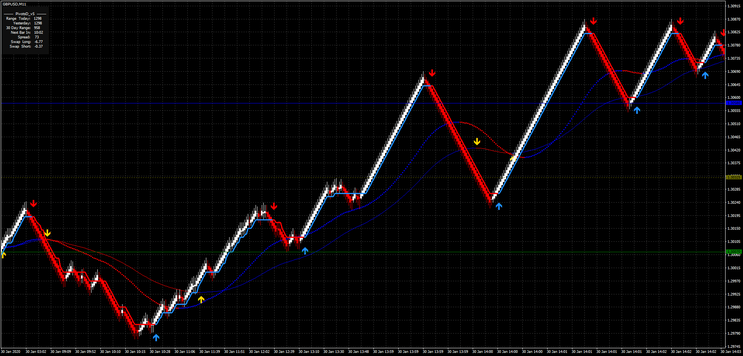 Median Renko Scalper