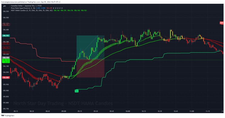 NSDT Hama Candles and Pivot Supertrend 
