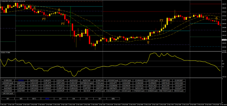 CCI Explosion Trading system,  update 2024.