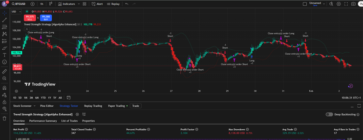 Trend Strength Forex Strategy – TradingView Trading System -