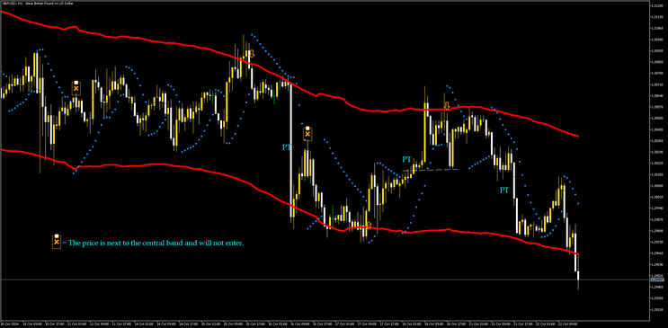 TMA Daily  Forex Strategy: No Loss