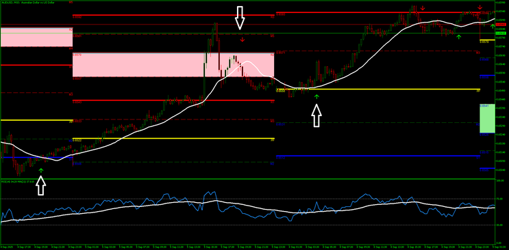 RSI Trend Pivot Strategy MT5