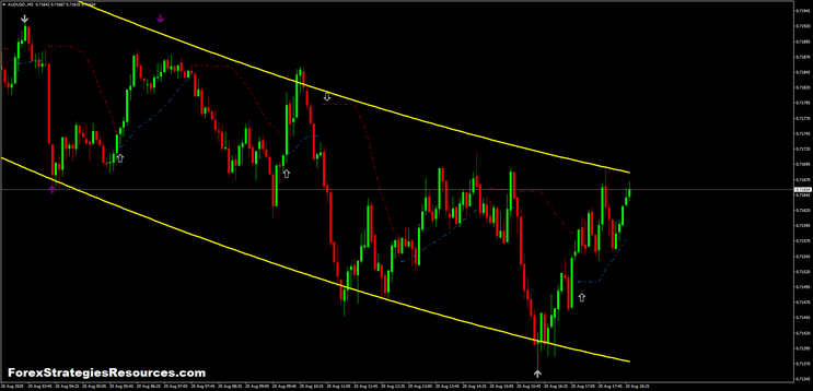 Adaptive Regression with Trend Arrow Strategy