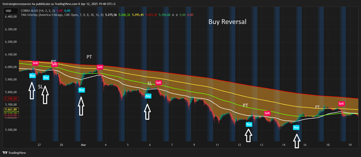 Cobra Algo +TMA Overlay Trading Strategy