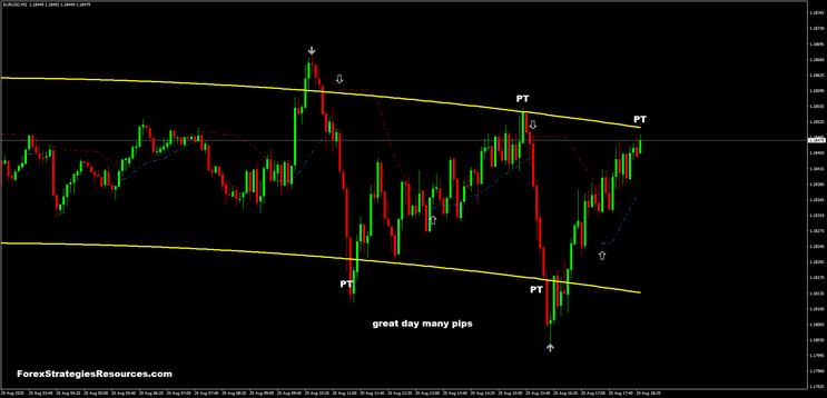 Adaptive Regression with Trend Arrow Strategy