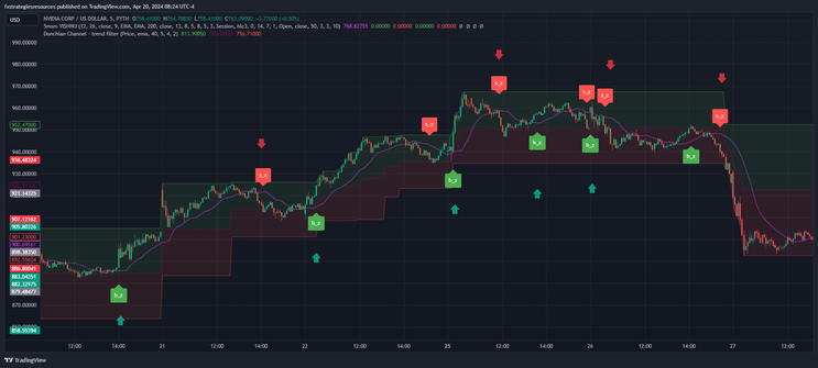 5 min scalping with 5MSM VISHNU Indicator  -TradingView-