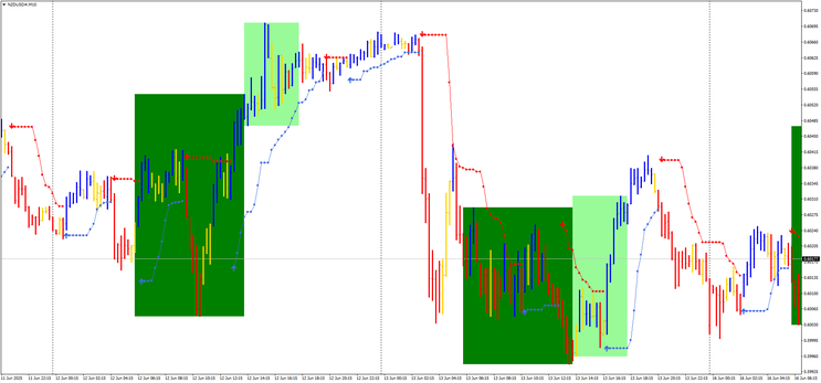 3-Color Trend Wave" Trading Strategy 
