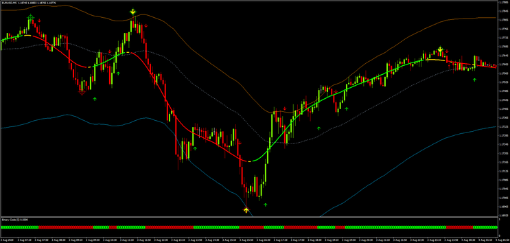 Binary Code with TMA Scalping Strategy