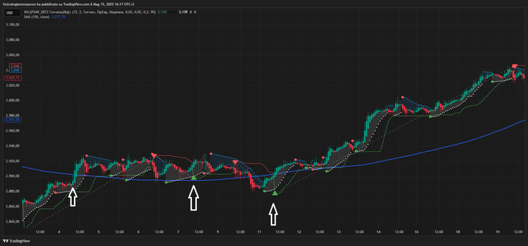 Super Bollinger + PSAR + ZigZag Strategy with SMA 150 Filter