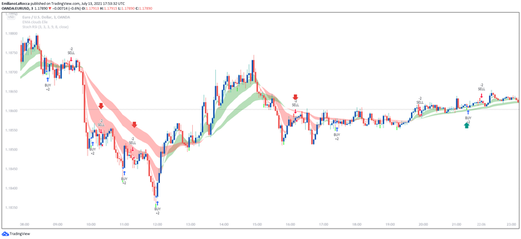 StochsticRSI with Clouds,  Double Entry