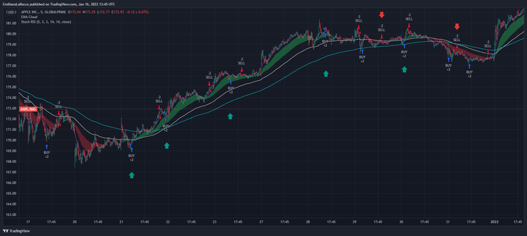 EMA Cloud With StochRSI