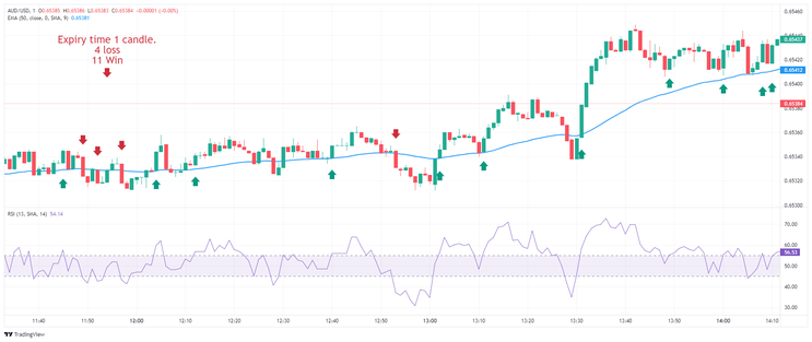 RSI Strength: Binary Simple and Winning